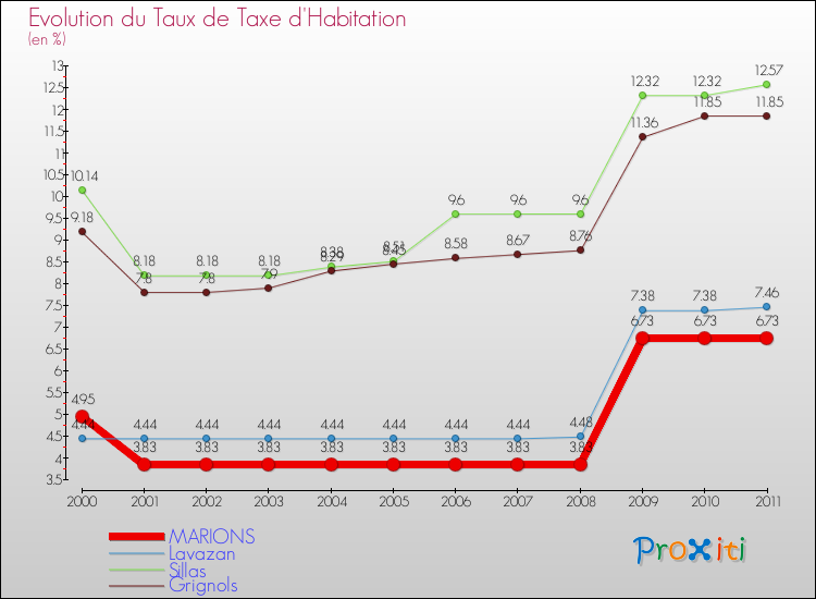 Evolution du taux de la taxe d'habitation pour MARIONS et les communes proches Comparaison des taux de la taxe d'habitation pour MARIONS et les communes voisines