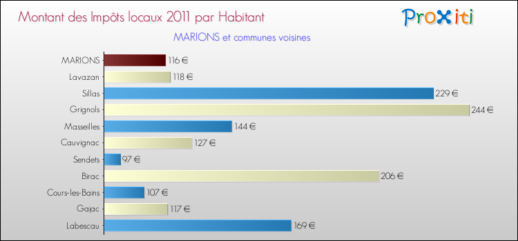 Montant des impôts locaux par Habitant pour MARIONS et les communes proches Comparaison des impôts locaux par habitant pour MARIONS et les communes voisines