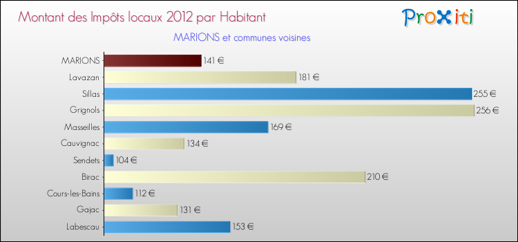 Montant des impôts locaux par Habitant pour MARIONS et les communes proches Comparaison des impôts locaux par habitant pour MARIONS et les communes voisines