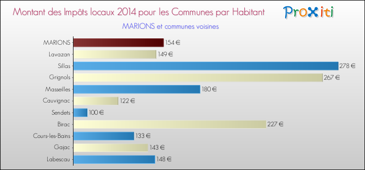 Montant des impôts locaux par Habitant pour MARIONS et les communes proches en 2014 Comparaison des impôts locaux par habitant pour MARIONS et les communes voisines en 2014