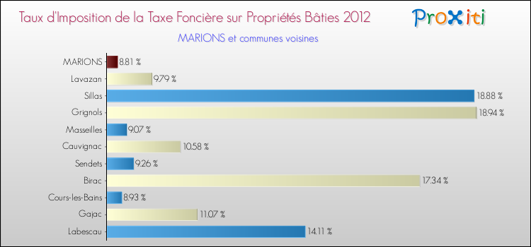 Taux d'imposition de la taxe foncière sur le bati 2012 pour MARIONS et les communes proches Comparaison des taux d'imposition de la taxe foncière sur le bati 2012 pour MARIONS et les communes voisines