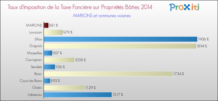 Taux d'imposition de la taxe foncière sur le bati 2014 pour MARIONS et les communes proches Comparaison des taux d'imposition de la taxe foncière sur le bati 2014 pour MARIONS et les communes voisines