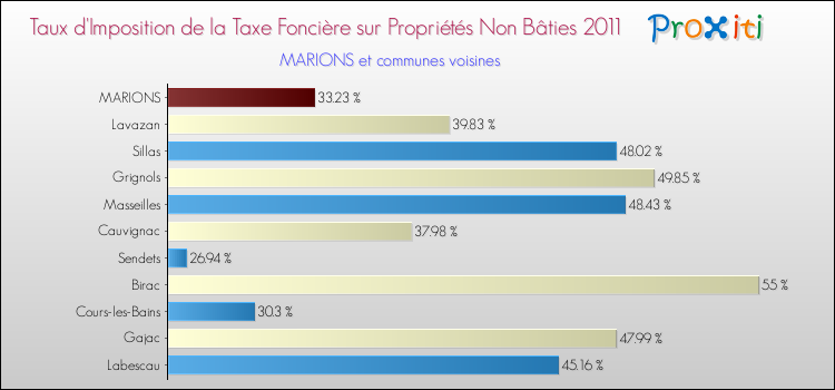 Taux d'imposition de la taxe foncière sur les immeubles et terrains non batis 2011 pour MARIONS et les communes proches Comparaison des taux d'imposition de la taxe foncière sur les immeubles et terrains non batis 2011 pour MARIONS et les communes voisines