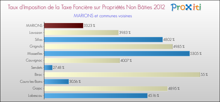 Taux d'imposition de la taxe foncière sur les immeubles et terrains non batis 2012 pour MARIONS et les communes proches Comparaison des taux d'imposition de la taxe foncière sur les immeubles et terrains non batis 2012 pour MARIONS et les communes voisines