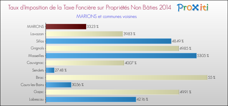 Taux d'imposition de la taxe foncière sur les immeubles et terrains non batis 2014 pour MARIONS et les communes proches Comparaison des taux d'imposition de la taxe foncière sur les immeubles et terrains non batis 2014 pour MARIONS et les communes voisines