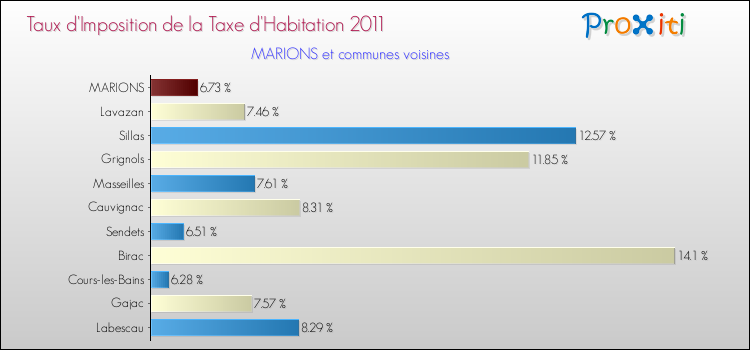 Taux d'imposition de la taxe d'habitation 2011 pour MARIONS et les communes proches Comparaison des taux d'imposition de la taxe d'habitation 2011 pour MARIONS et les communes voisines