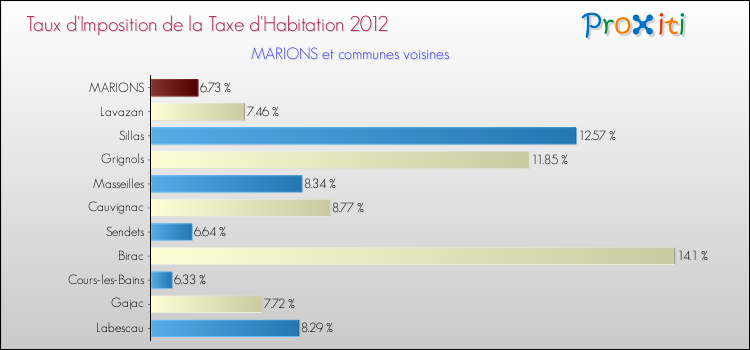 Taux d'imposition de la taxe d'habitation 2012 pour MARIONS et les communes proches Comparaison des taux d'imposition de la taxe d'habitation 2012 pour MARIONS et les communes voisines
