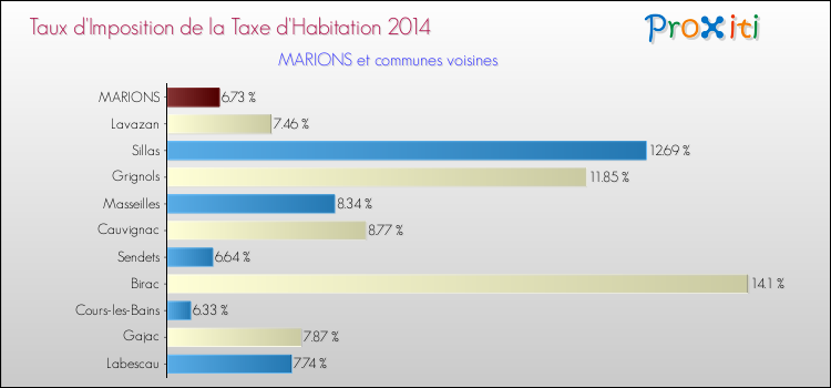 Taux d'imposition de la taxe d'habitation 2014 pour MARIONS et les communes proches Comparaison des taux d'imposition de la taxe d'habitation 2014 pour MARIONS et les communes voisines