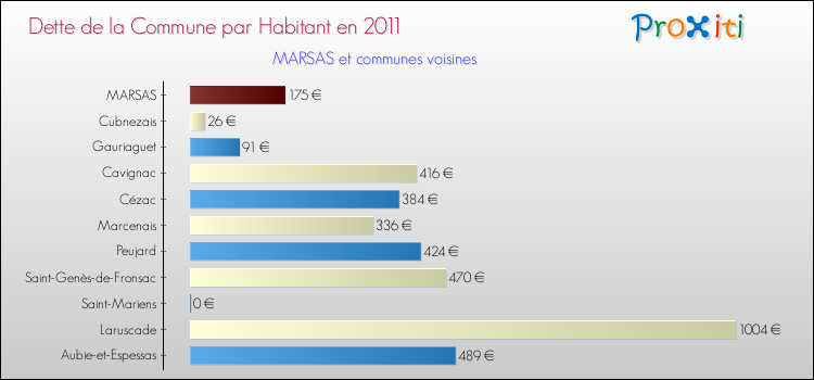 Dette par habitant de la commune en 2011 pour MARSAS et les communes proches Comparaison de la dette par habitant de la commune en 2011 pour MARSAS et les communes voisines