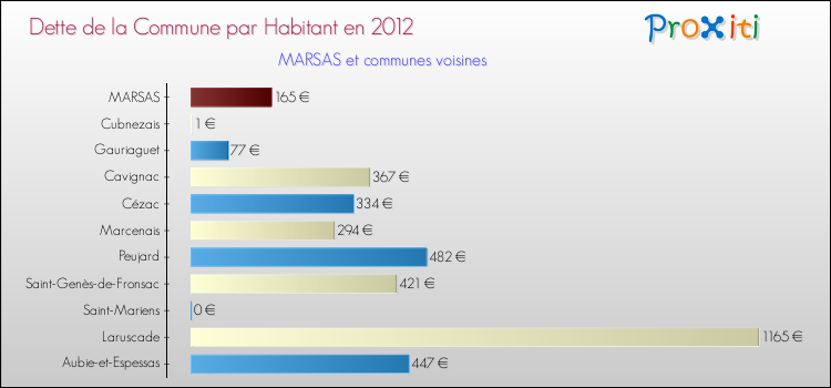 Dette par habitant de la commune en 2012 pour MARSAS et les communes proches Comparaison de la dette par habitant de la commune en 2012 pour MARSAS et les communes voisines