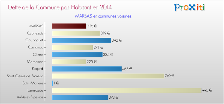 Dette par habitant de la commune en 2014 pour MARSAS et les communes proches Comparaison de la dette par habitant de la commune en 2014 pour MARSAS et les communes voisines