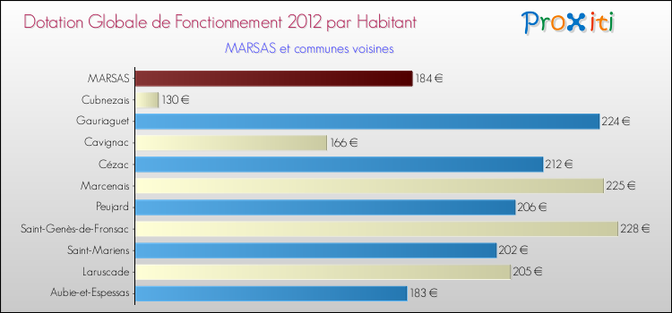 Montant des dotations globales de fonctionnement DGF par Habitant pour MARSAS et les communes proches Comparaison des des dotations globales de fonctionnement DGF par habitant pour MARSAS et les communes voisines