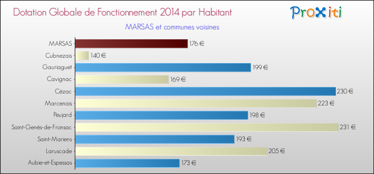 Montant des dotations globales de fonctionnement DGF par Habitant pour MARSAS et les communes proches en 2014. Comparaison des des dotations globales de fonctionnement DGF par habitant pour MARSAS et les communes voisines en 2014.