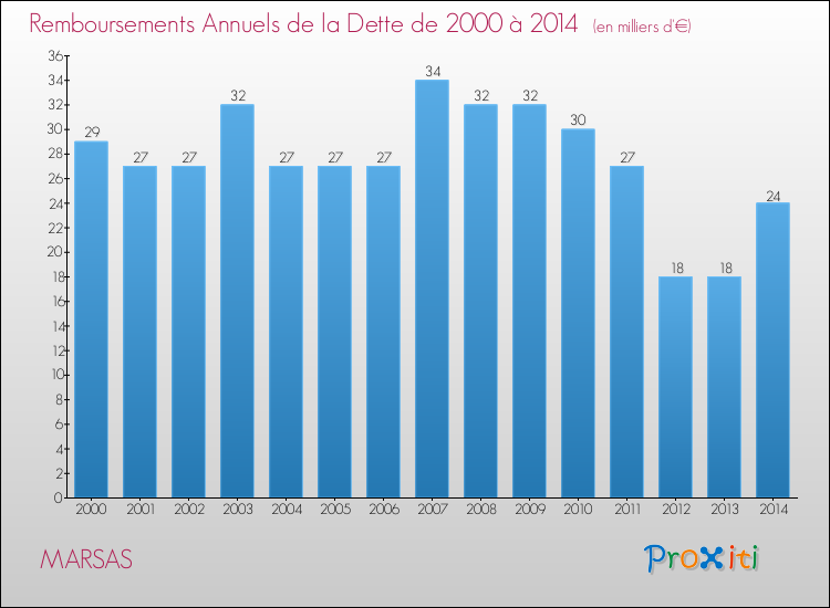 Evolution de l'annuité de la dette pour la commune de MARSAS de 2000 à 2014 Annuités de la dette pour MARSAS de 2000 à 2014