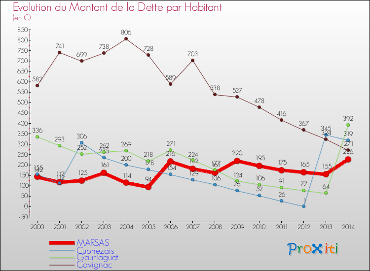Evolution de la dette par habitant pour la commune de MARSAS et les communes proches de 2000 à 2014 Comparaison de la dette par habitant pour MARSAS et les communes voisines de 2000 à 2014