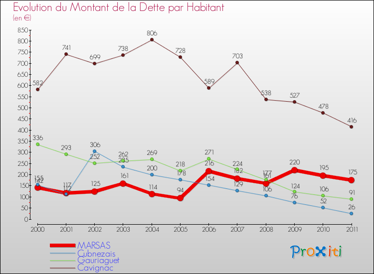 Evolution de la dette par habitant pour la commune de MARSAS et les communes proches Comparaison de la dette par habitant pour MARSAS et les communes voisines