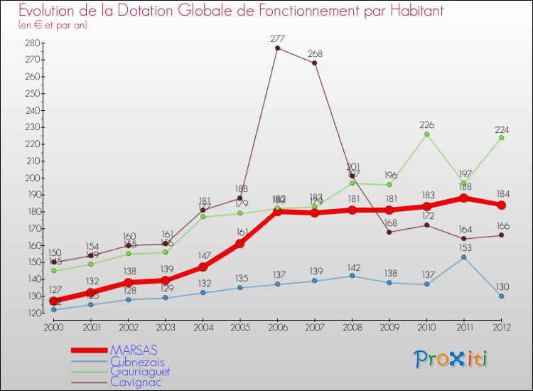 Evolution et montant de la dotation globale de fonctionnement par Habitant pour MARSAS et les communes proches Comparaison des dotations globales de fonctionnement par habitant pour MARSAS et les communes voisines