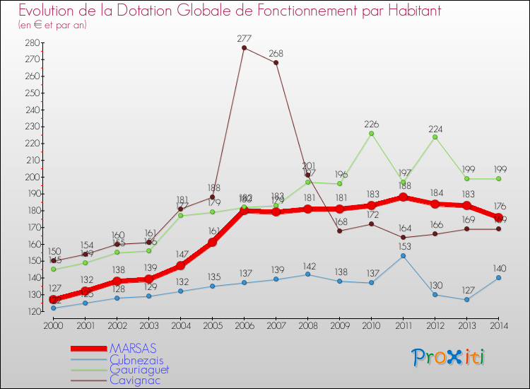 Evolution et montant de la dotation globale de fonctionnement par Habitant pour MARSAS et les communes proches de 2000 à 2014. Comparaison des dotations globales de fonctionnement par habitant pour MARSAS et les communes voisines de 2000 à 2014.