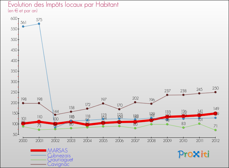 Evolution et montant des impôts locaux par Habitant pour MARSAS et les communes proches Comparaison des impôts locaux par habitant pour MARSAS et les communes voisines
