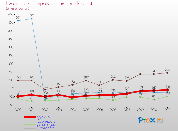 Evolution et montant des impôts locaux par Habitant pour MARSAS et les communes proches Comparaison des impôts locaux par habitant pour MARSAS et les communes voisines