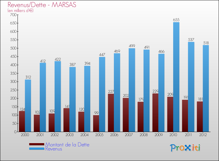Evolution comparée de la dette et des revenus pour la commune de MARSAS de 2000 à 2012 Comparaison de la dette et des revenus pour MARSAS de 2000 à 2012