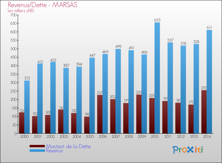 Evolution comparée de la dette et des revenus pour la commune de MARSAS de 2000 à 2014 Comparaison de la dette et des revenus pour MARSAS de 2000 à 2014