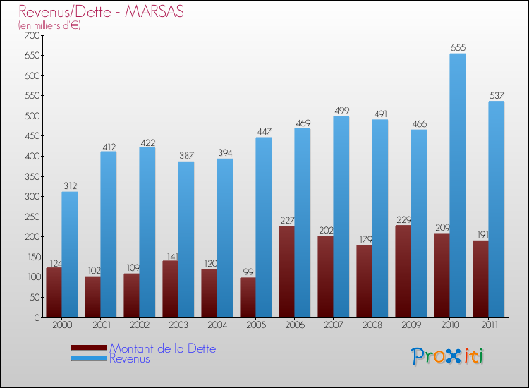 Evolution comparée de la dette et des revenus pour la commune de MARSAS de 2000 à 2011 Comparaison de la dette et des revenus pour MARSAS de 2000 à 2011