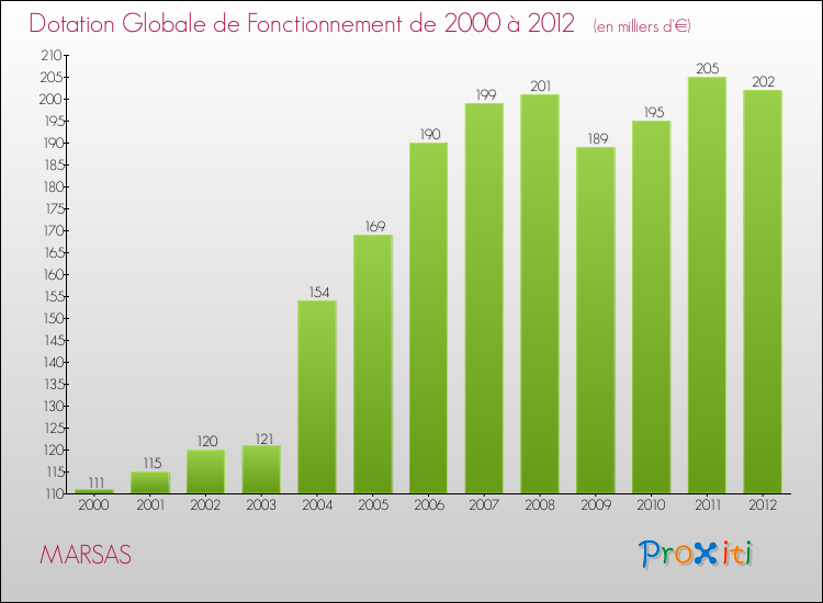Evolution du montant de la Dotation Globale de Fonctionnement pour la commune de MARSAS de 2000 à 2012 Evolution du montant de la Dotation Globale de Fonctionnement pour MARSAS de 2000 à 2012