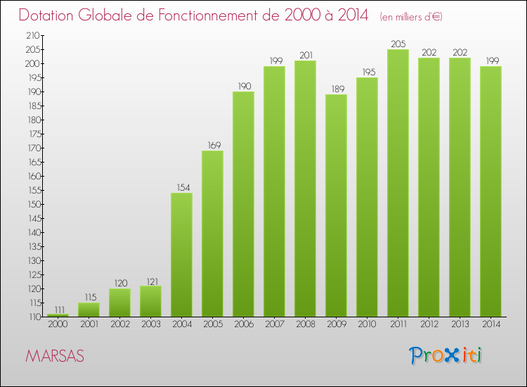 Evolution du montant de la Dotation Globale de Fonctionnement pour la commune de MARSAS de 2000 à 2014 Evolution du montant de la Dotation Globale de Fonctionnement pour MARSAS de 2000 à 2014