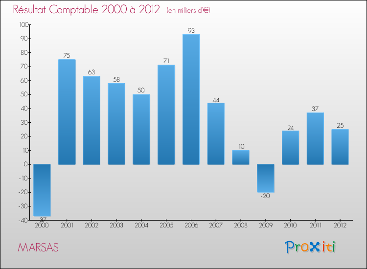 Evolution du résultat comptable pour la commune de MARSAS de 2000 à 2012 Evolution du résultat comptable pour MARSAS de 2000 à 2012