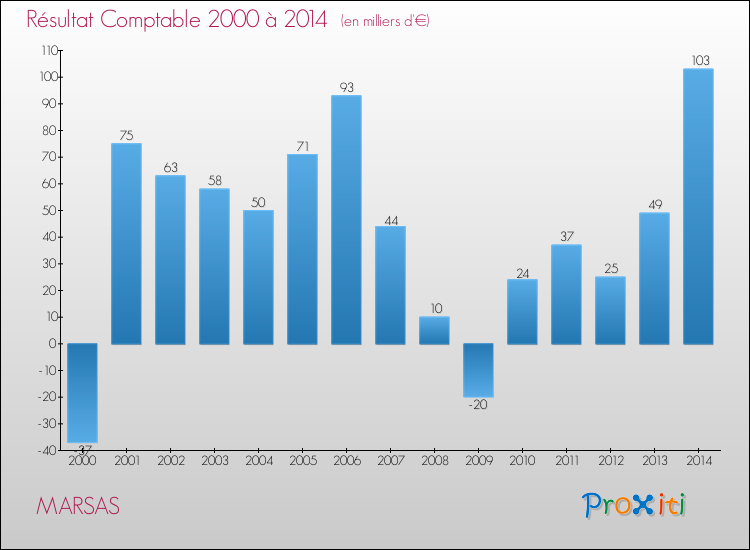 Evolution du résultat comptable pour la commune de MARSAS de 2000 à 2014 Evolution du résultat comptable pour MARSAS de 2000 à 2014