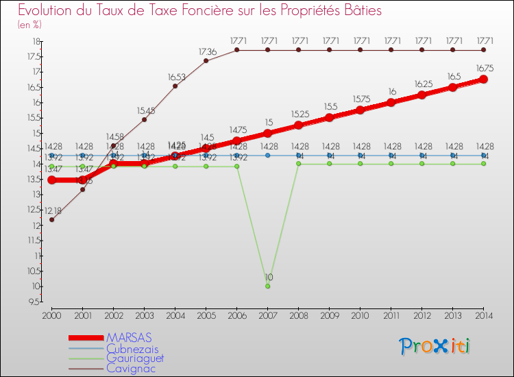 Evolution du taux de la taxe foncière sur le bati pour MARSAS et les communes proches de 2000 à 2014 Comparaison des taux de taxe foncière sur le bati pour MARSAS et les communes voisines de 2000 à 2014