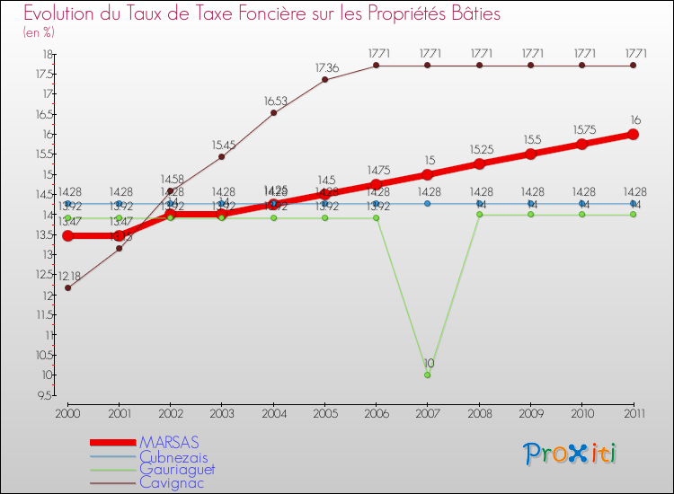 Evolution du taux de la taxe foncière sur le bati pour MARSAS et les communes proches Comparaison des taux de taxe foncière sur le bati pour MARSAS et les communes voisines