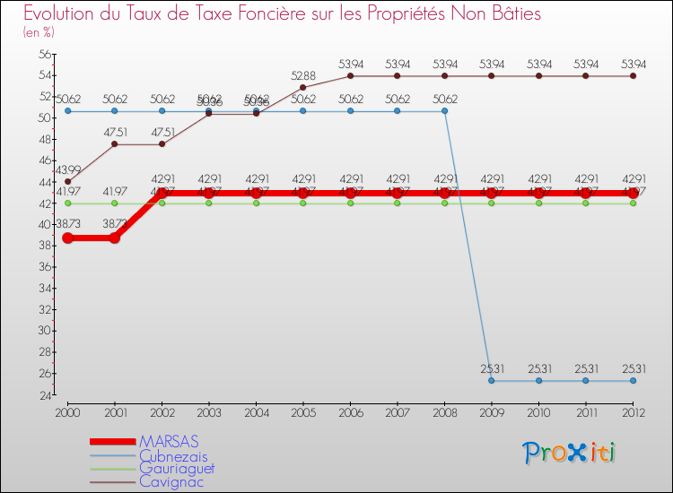 Evolution du taux de la taxe foncière sur les immeubles et terrains non batis pour MARSAS et les communes proches de 2000 à 2012 Comparaison des taux de la taxe foncière sur les immeubles et terrains non batis pour MARSAS et les communes voisines de 2000 à 2012