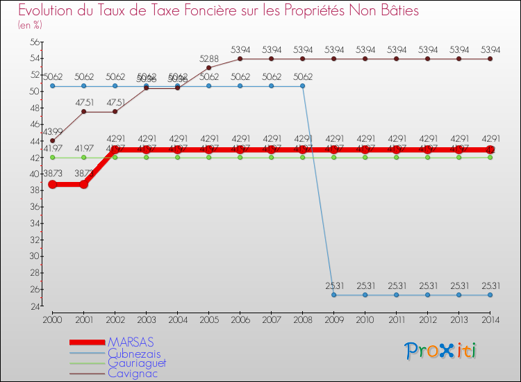 Evolution du taux de la taxe foncière sur les immeubles et terrains non batis pour MARSAS et les communes proches de 2000 à 2014 Comparaison des taux de la taxe foncière sur les immeubles et terrains non batis pour MARSAS et les communes voisines de 2000 à 2014