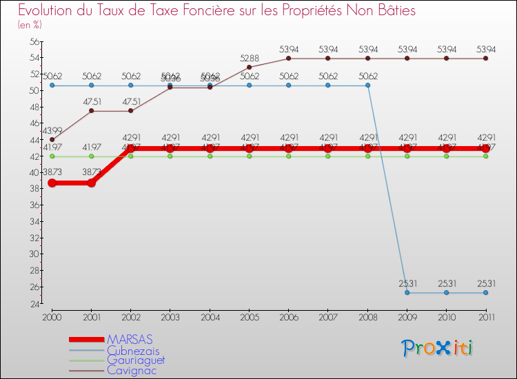 Evolution du taux de la taxe foncière sur les immeubles et terrains non batis pour MARSAS et les communes proches Comparaison des taux de la taxe foncière sur les immeubles et terrains non batis pour MARSAS et les communes voisines
