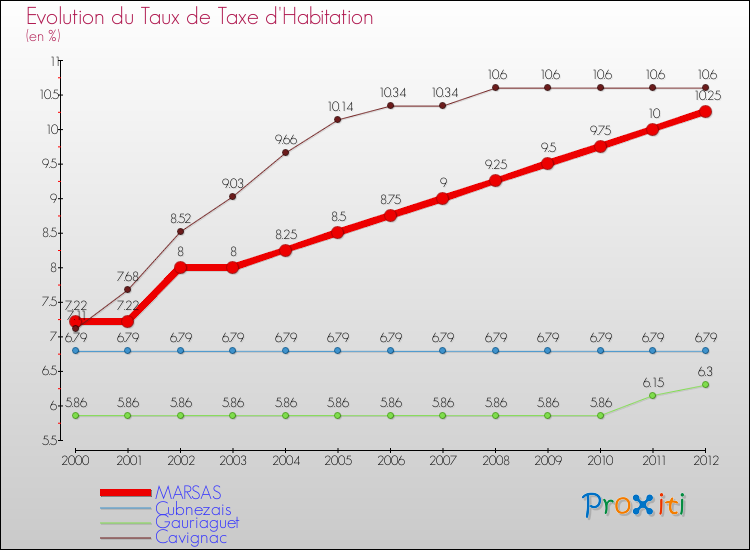 Evolution du taux de la taxe d'habitation pour MARSAS et les communes proches Comparaison des taux de la taxe d'habitation pour MARSAS et les communes voisines
