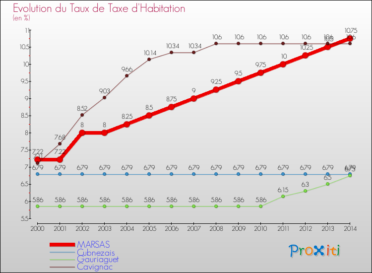 Evolution du taux de la taxe d'habitation pour MARSAS et les communes proches de 2000 à 2014 Comparaison des taux de la taxe d'habitation pour MARSAS et les communes voisines de 2000 à 2014