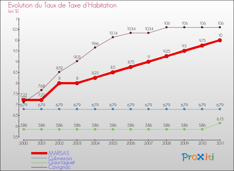 Evolution du taux de la taxe d'habitation pour MARSAS et les communes proches Comparaison des taux de la taxe d'habitation pour MARSAS et les communes voisines