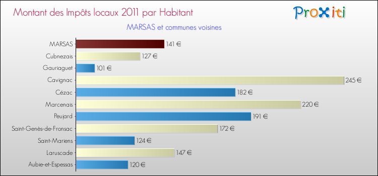 Montant des impôts locaux par Habitant pour MARSAS et les communes proches Comparaison des impôts locaux par habitant pour MARSAS et les communes voisines
