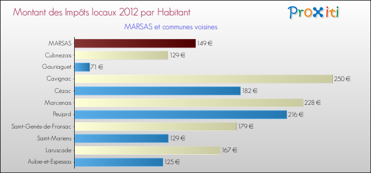 Montant des impôts locaux par Habitant pour MARSAS et les communes proches Comparaison des impôts locaux par habitant pour MARSAS et les communes voisines