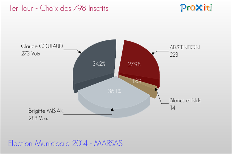 Résultats par rapport aux inscrits au 1er Tour des Elections Municipales 2014 de la commune de MARSAS Elections Municipales 2014 - Résultats par rapport aux inscrits au 1er Tour pour la commune de MARSAS