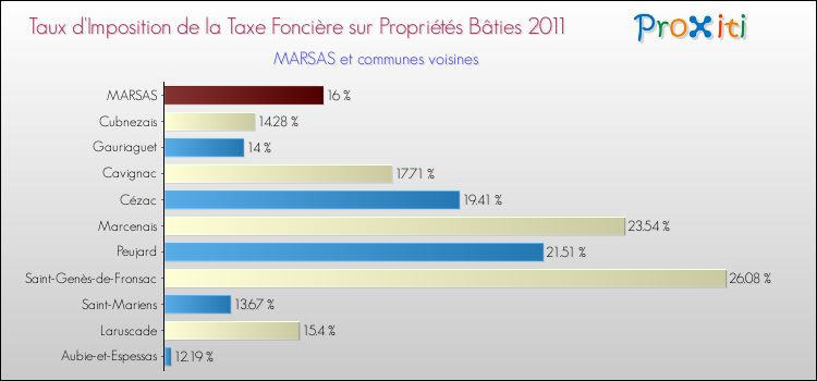 Taux d'imposition de la taxe foncière sur le bati 2011 pour MARSAS et les communes proches Comparaison des taux d'imposition de la taxe foncière sur le bati 2011 pour MARSAS et les communes voisines