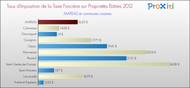 Taux d'imposition de la taxe foncière sur le bati 2012 pour MARSAS et les communes proches Comparaison des taux d'imposition de la taxe foncière sur le bati 2012 pour MARSAS et les communes voisines