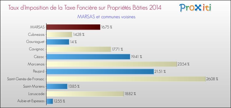 Taux d'imposition de la taxe foncière sur le bati 2014 pour MARSAS et les communes proches Comparaison des taux d'imposition de la taxe foncière sur le bati 2014 pour MARSAS et les communes voisines