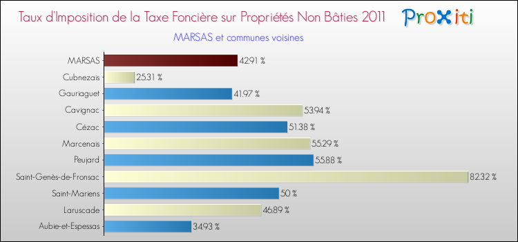 Taux d'imposition de la taxe foncière sur les immeubles et terrains non batis 2011 pour MARSAS et les communes proches Comparaison des taux d'imposition de la taxe foncière sur les immeubles et terrains non batis 2011 pour MARSAS et les communes voisines
