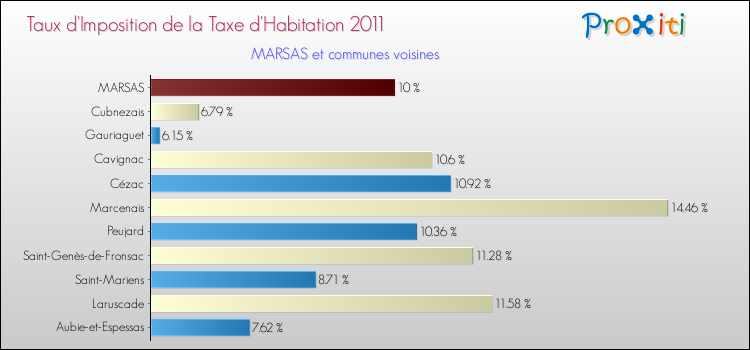 Taux d'imposition de la taxe d'habitation 2011 pour MARSAS et les communes proches Comparaison des taux d'imposition de la taxe d'habitation 2011 pour MARSAS et les communes voisines