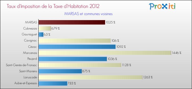 Taux d'imposition de la taxe d'habitation 2012 pour MARSAS et les communes proches Comparaison des taux d'imposition de la taxe d'habitation 2012 pour MARSAS et les communes voisines