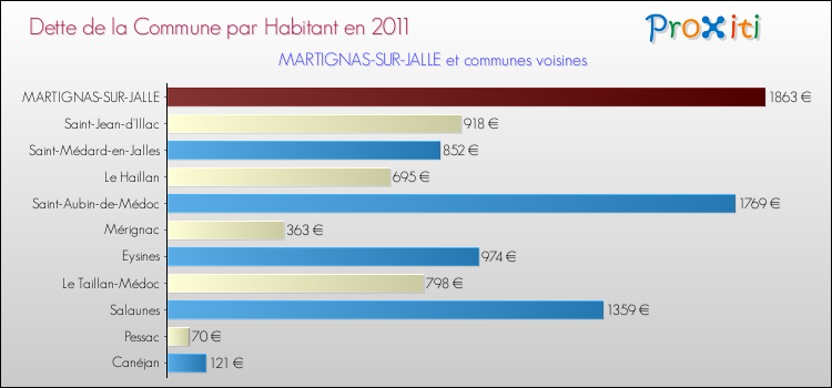 Dette par habitant de la commune en 2011 pour MARTIGNAS-SUR-JALLE et les communes proches Comparaison de la dette par habitant de la commune en 2011 pour MARTIGNAS-SUR-JALLE et les communes voisines
