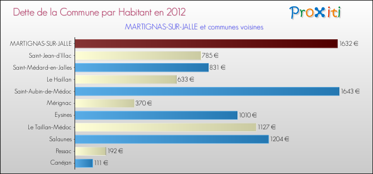 Dette par habitant de la commune en 2012 pour MARTIGNAS-SUR-JALLE et les communes proches Comparaison de la dette par habitant de la commune en 2012 pour MARTIGNAS-SUR-JALLE et les communes voisines
